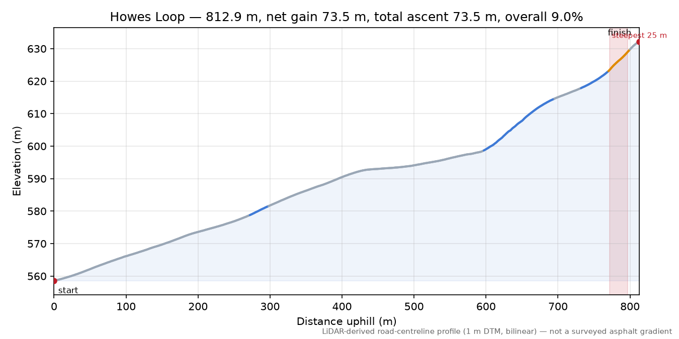 Howes Loop elevation profile