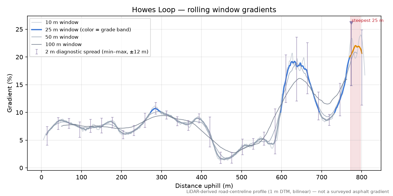 Howes Loop rolling gradient profile