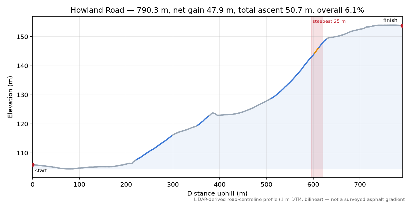 Howland Road elevation profile