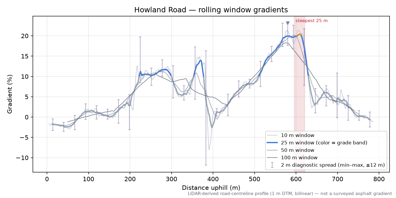 Howland Road rolling gradient profile