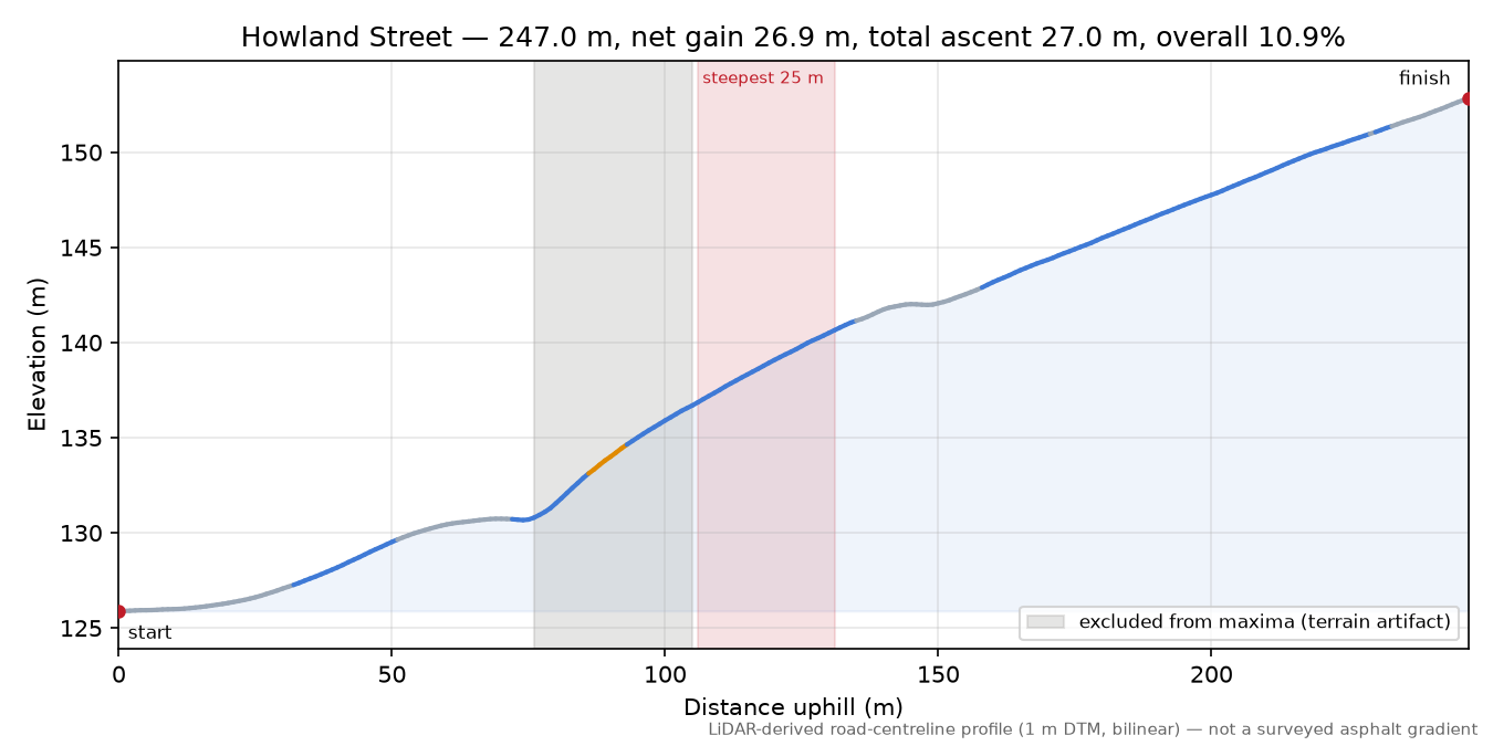 Howland Street elevation profile