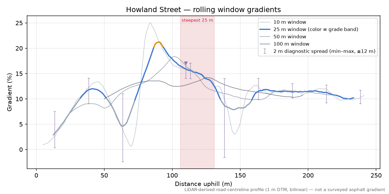 Howland Street rolling gradient profile