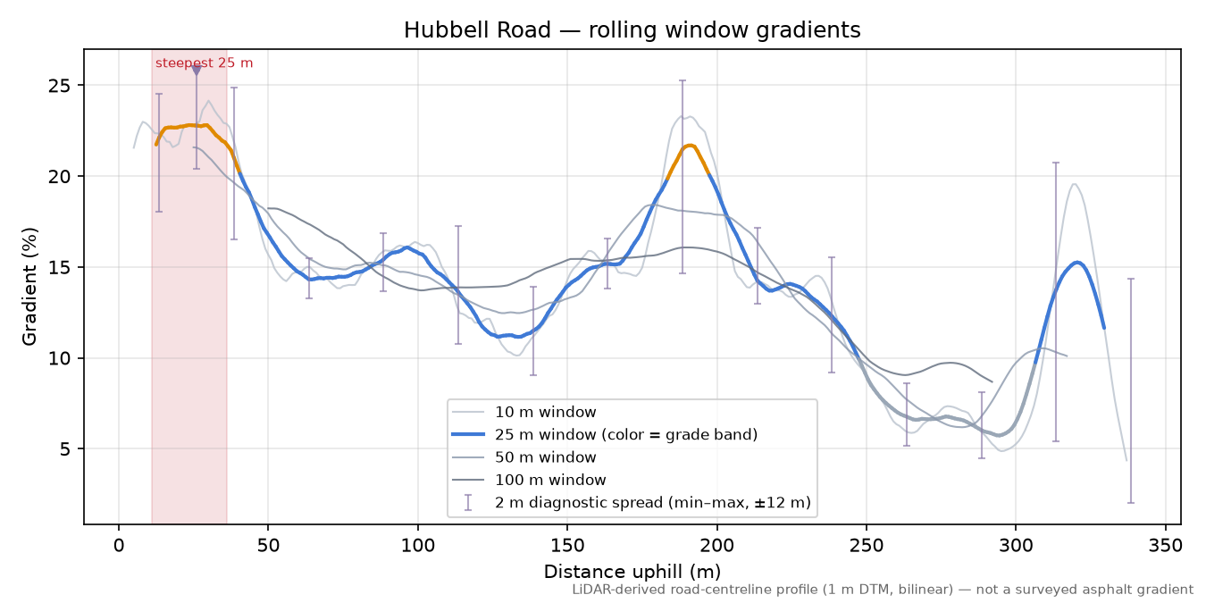Hubbell Road rolling gradient profile
