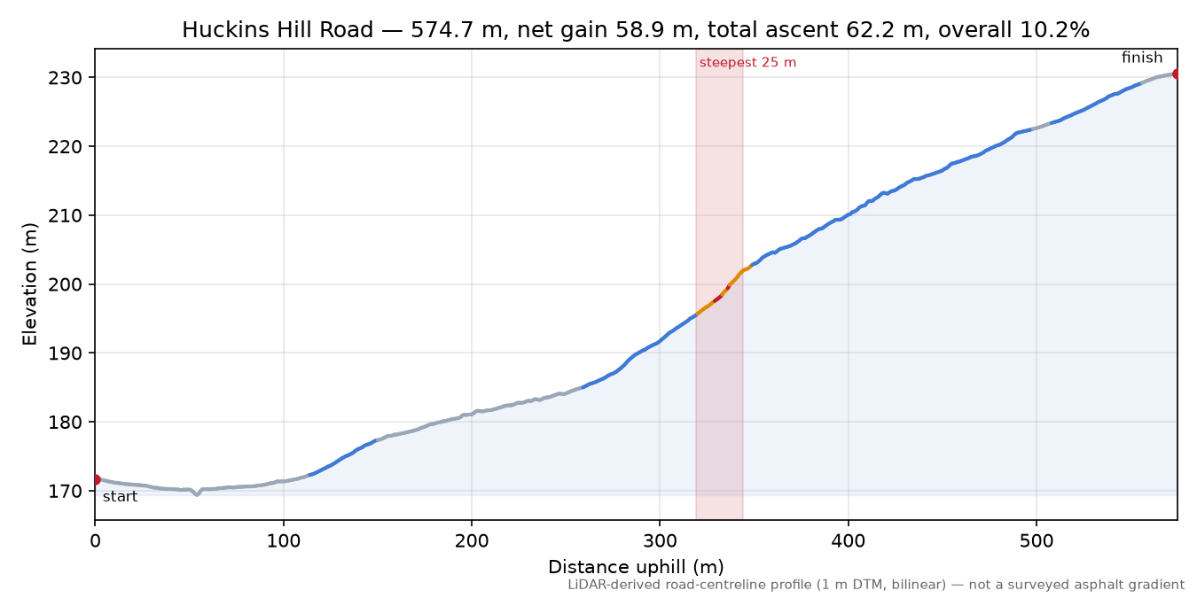 Huckins Hill Road elevation profile