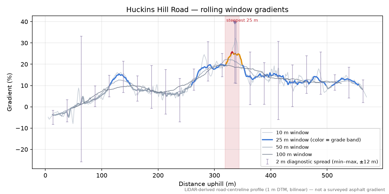 Huckins Hill Road rolling gradient profile
