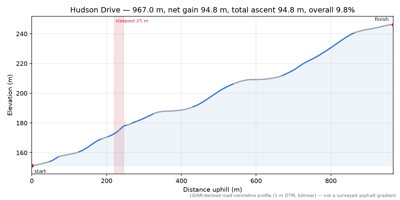 Hudson Drive elevation profile
