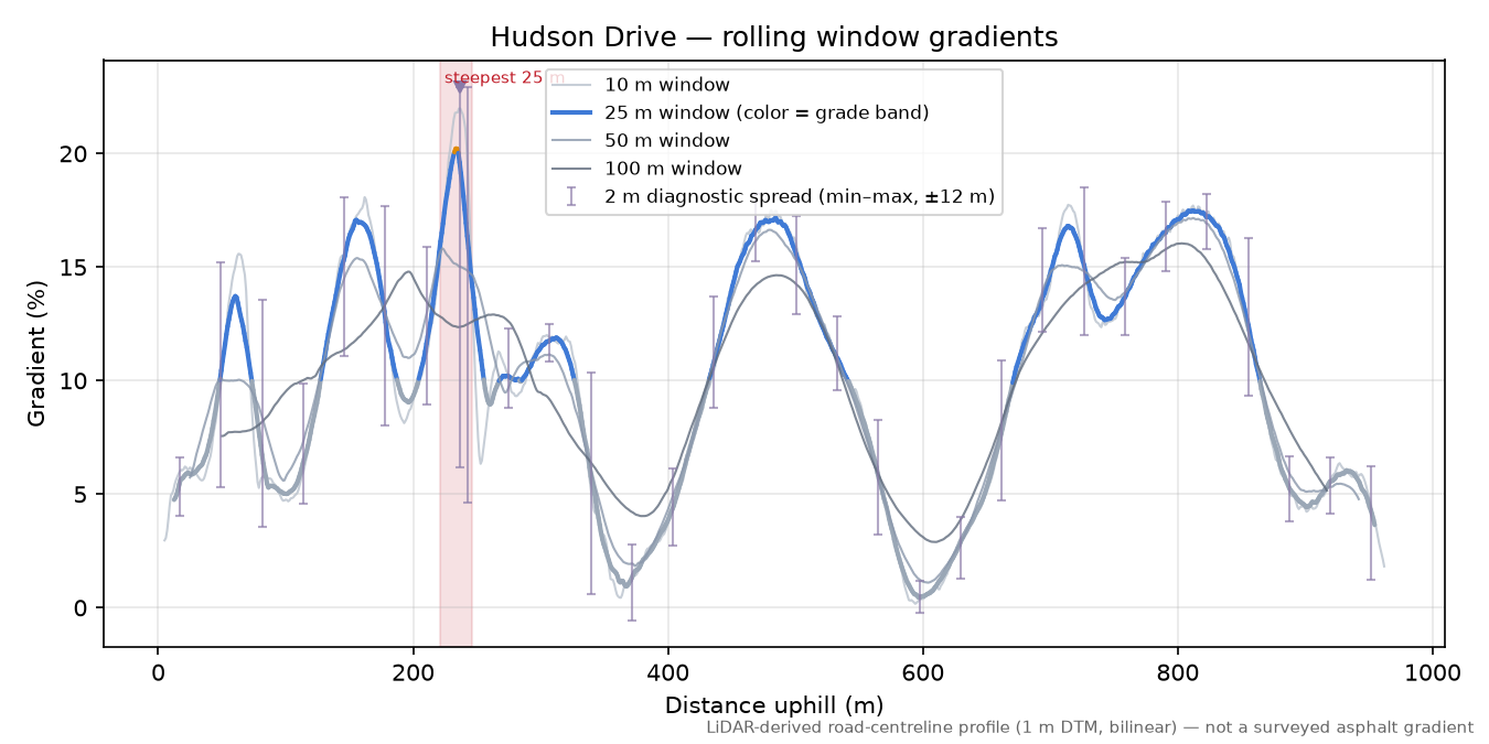 Hudson Drive rolling gradient profile