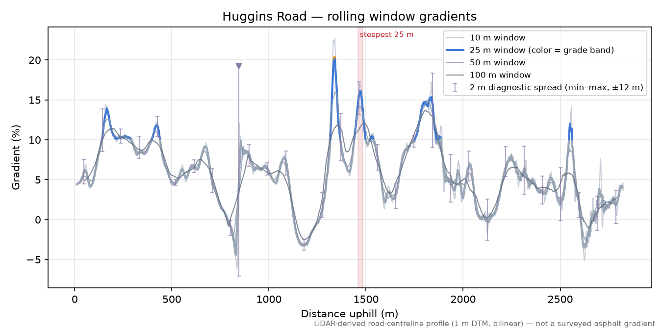 Huggins Road rolling gradient profile