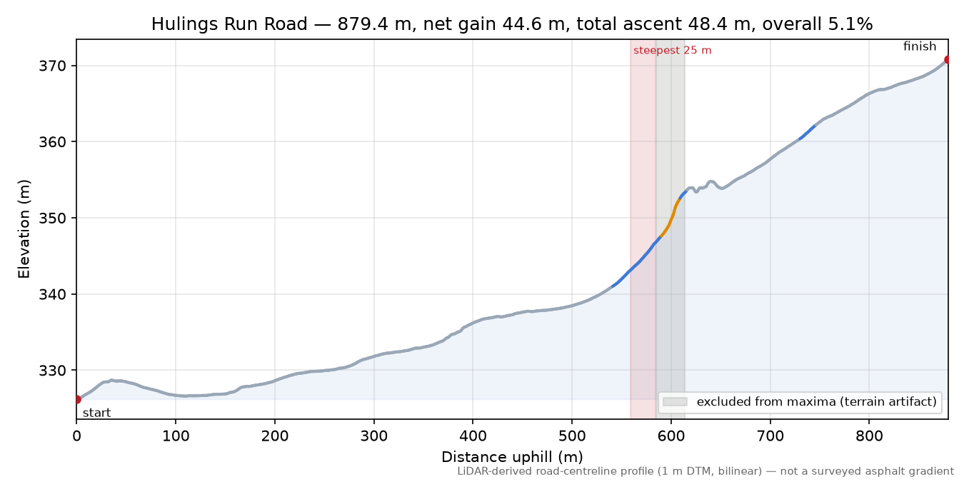 Hulings Run Road elevation profile