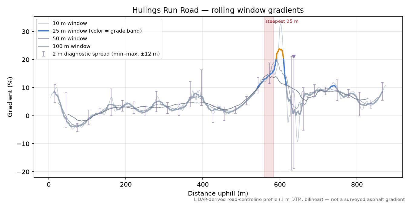 Hulings Run Road rolling gradient profile