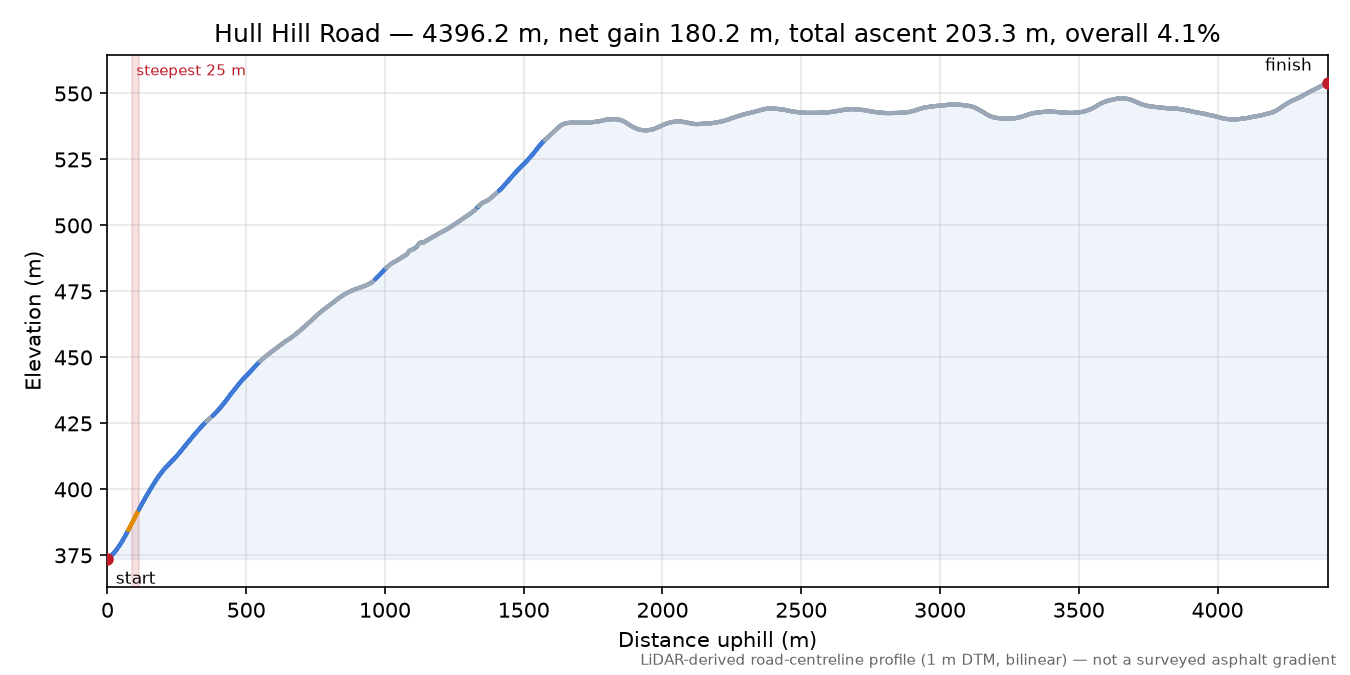 Hull Hill Road elevation profile