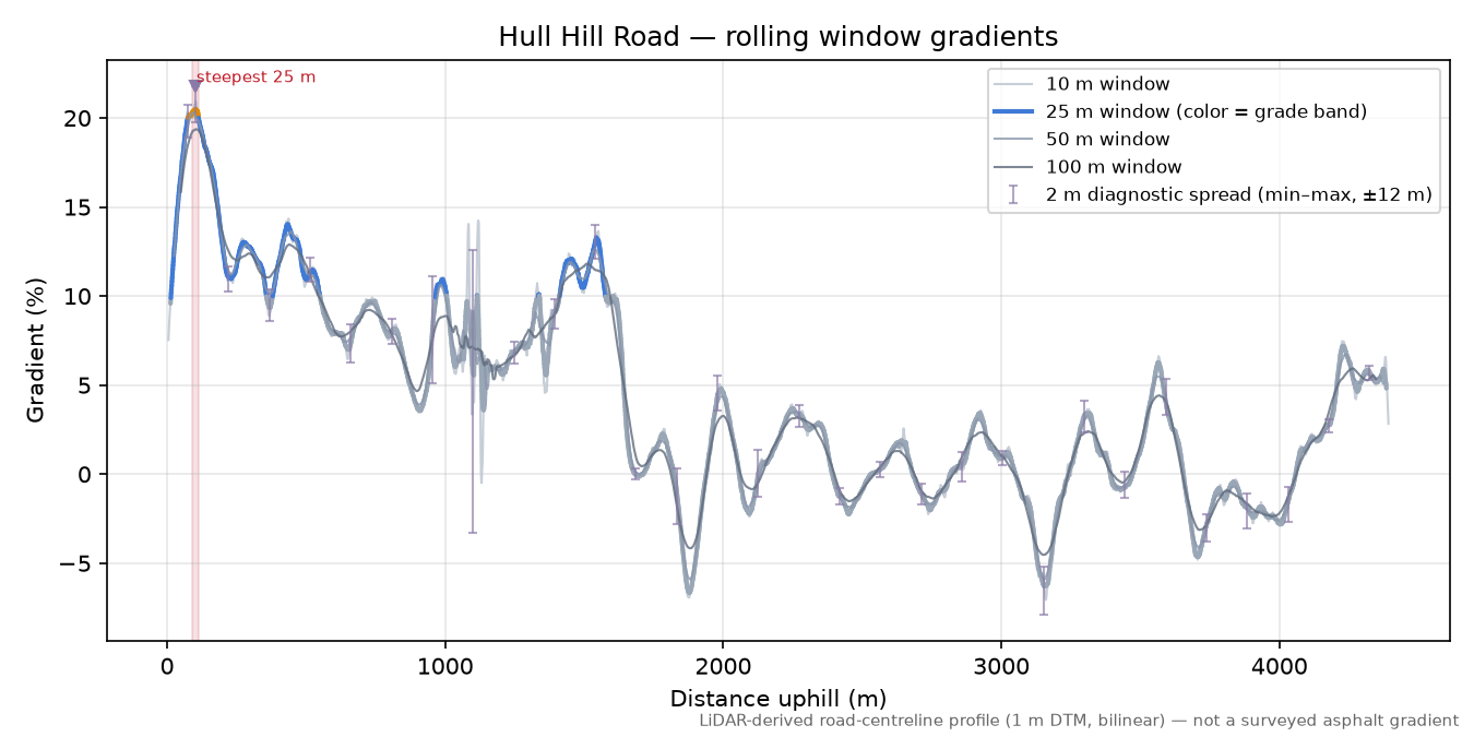 Hull Hill Road rolling gradient profile