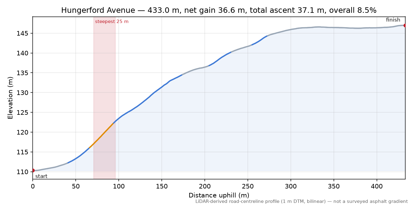 Hungerford Avenue elevation profile