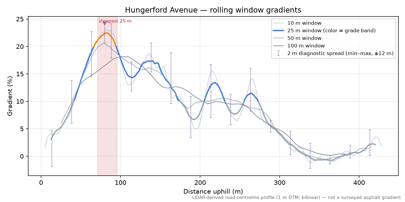 Hungerford Avenue rolling gradient profile