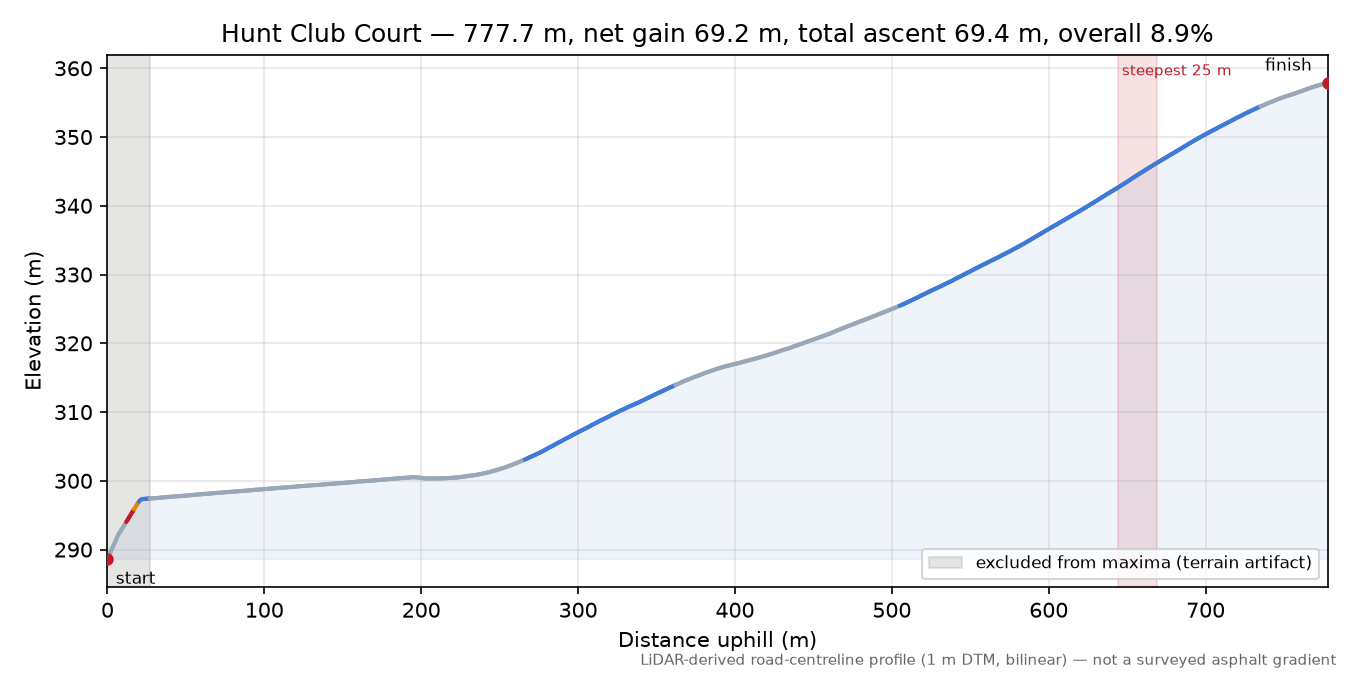 Hunt Club Court elevation profile