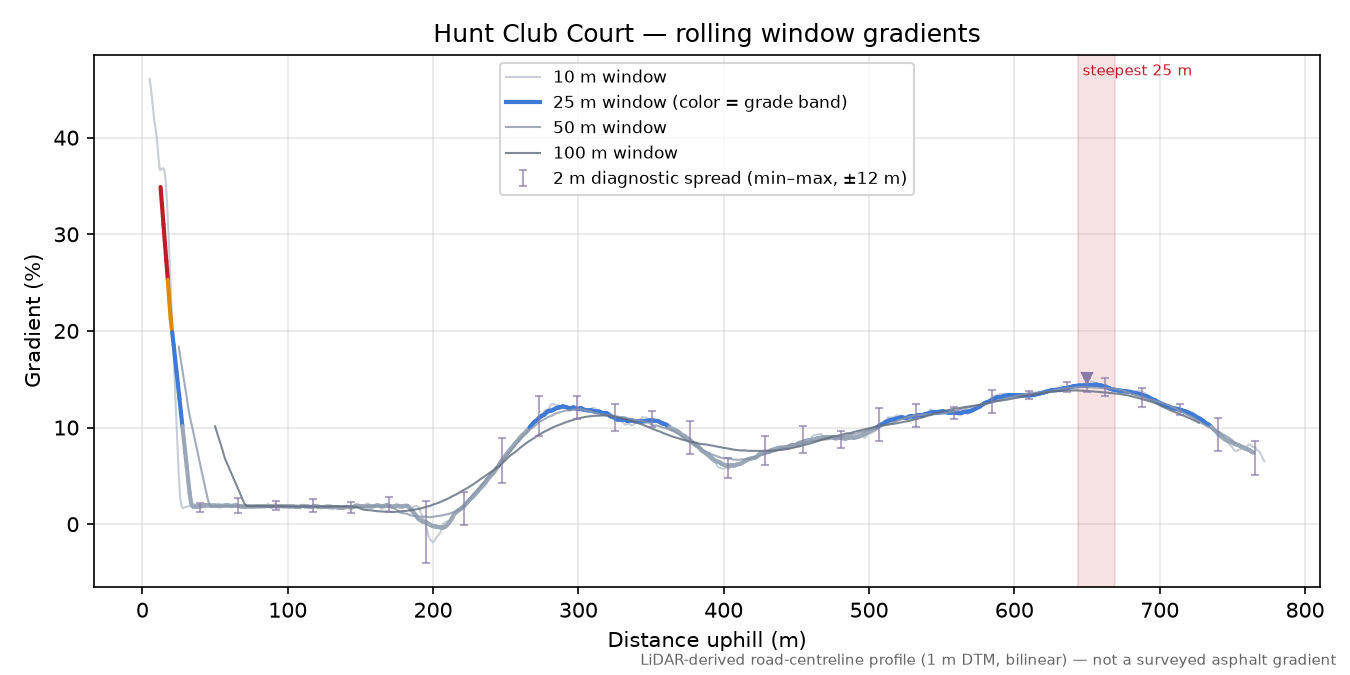 Hunt Club Court rolling gradient profile
