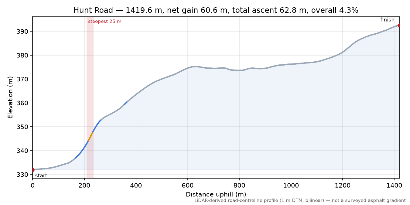 Hunt Road elevation profile