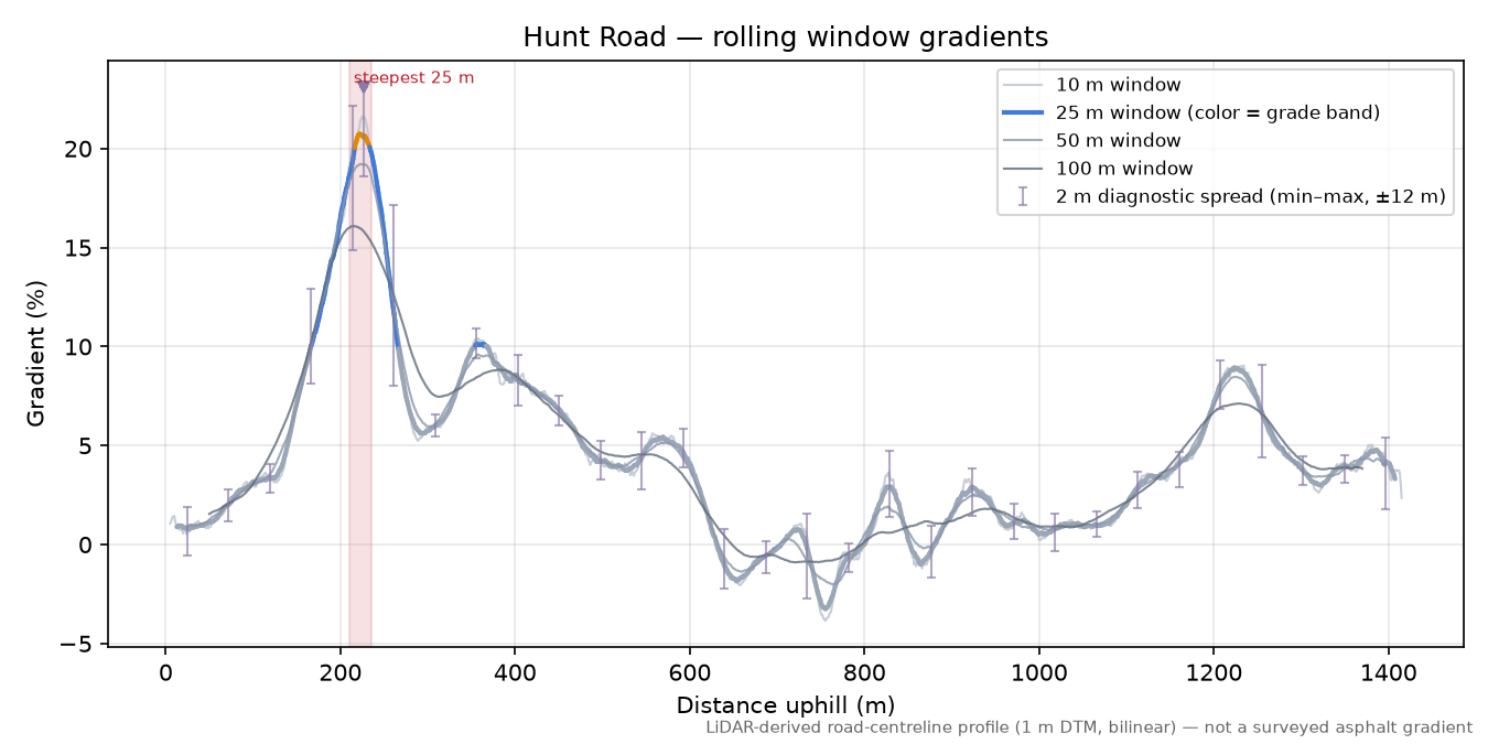 Hunt Road rolling gradient profile