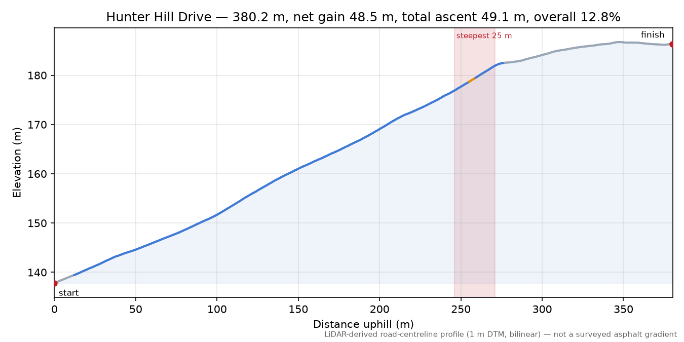 Hunter Hill Drive elevation profile