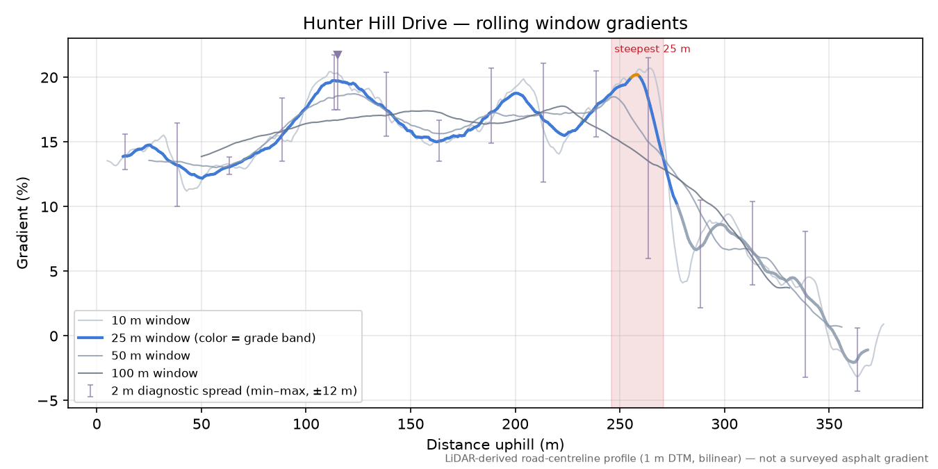 Hunter Hill Drive rolling gradient profile
