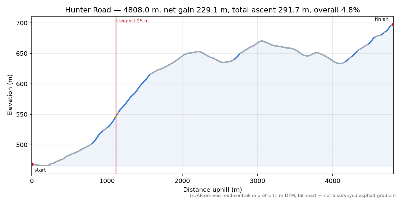Hunter Road elevation profile