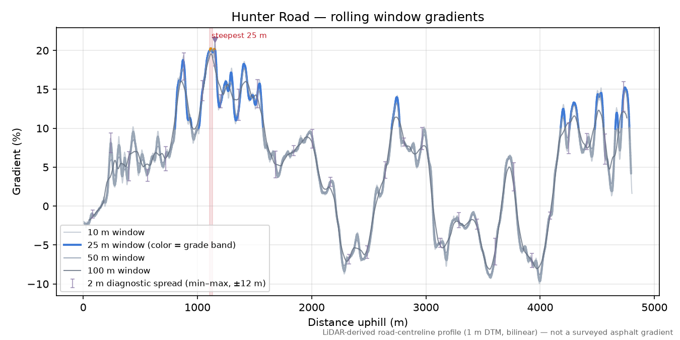 Hunter Road rolling gradient profile