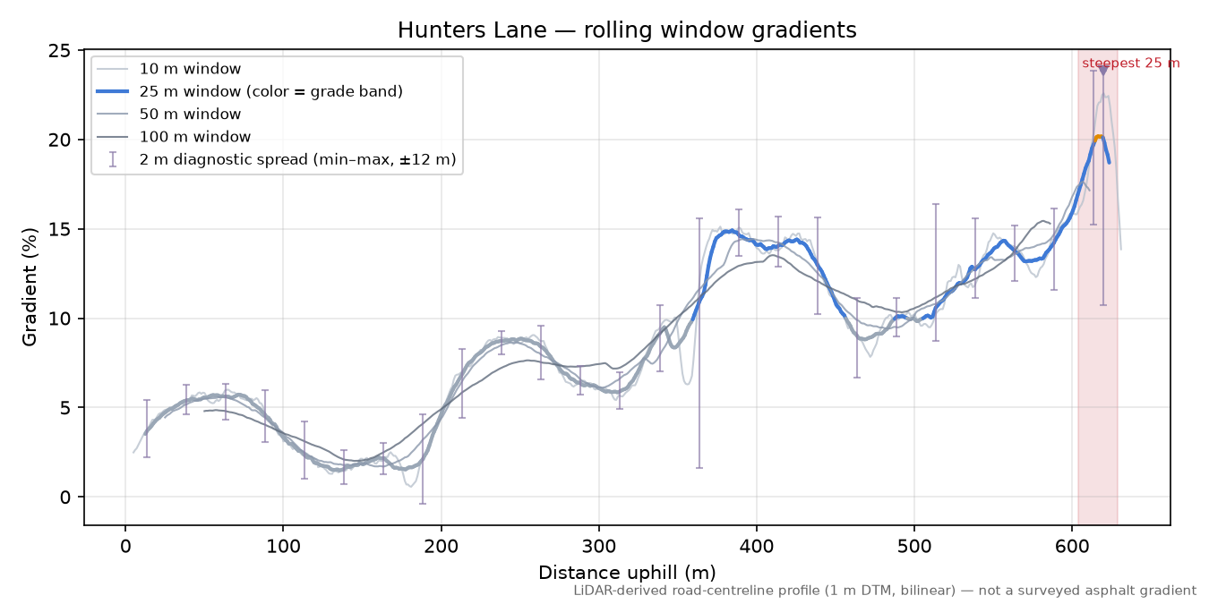 Hunters Lane rolling gradient profile