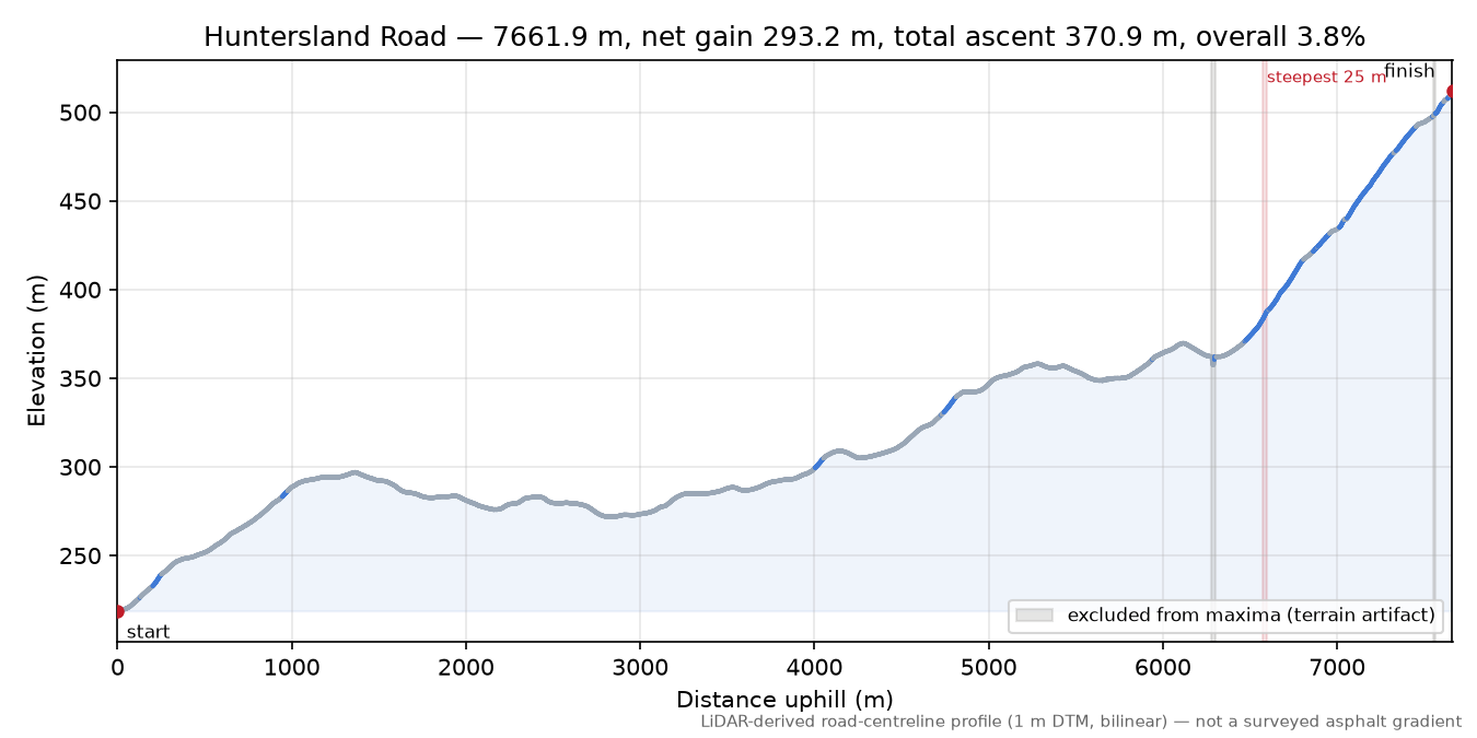 Huntersland Road elevation profile