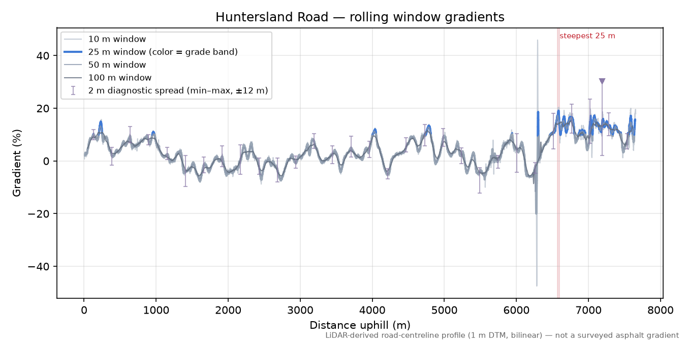 Huntersland Road rolling gradient profile