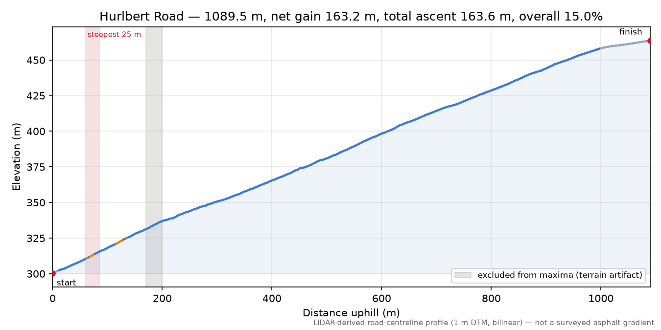Hurlbert Road elevation profile