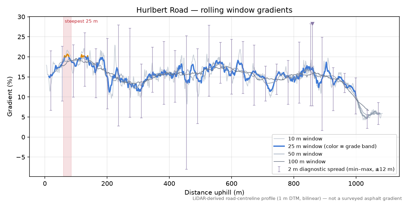 Hurlbert Road rolling gradient profile