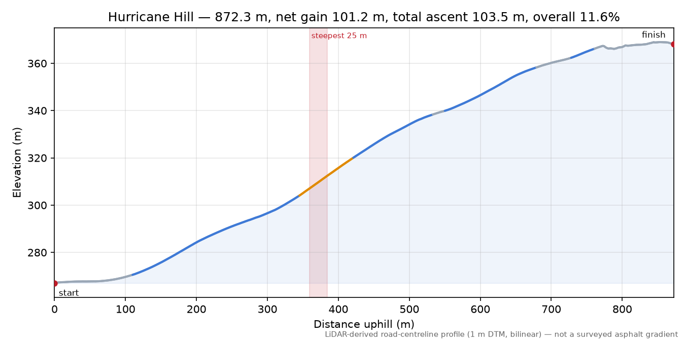 Hurricane Hill elevation profile