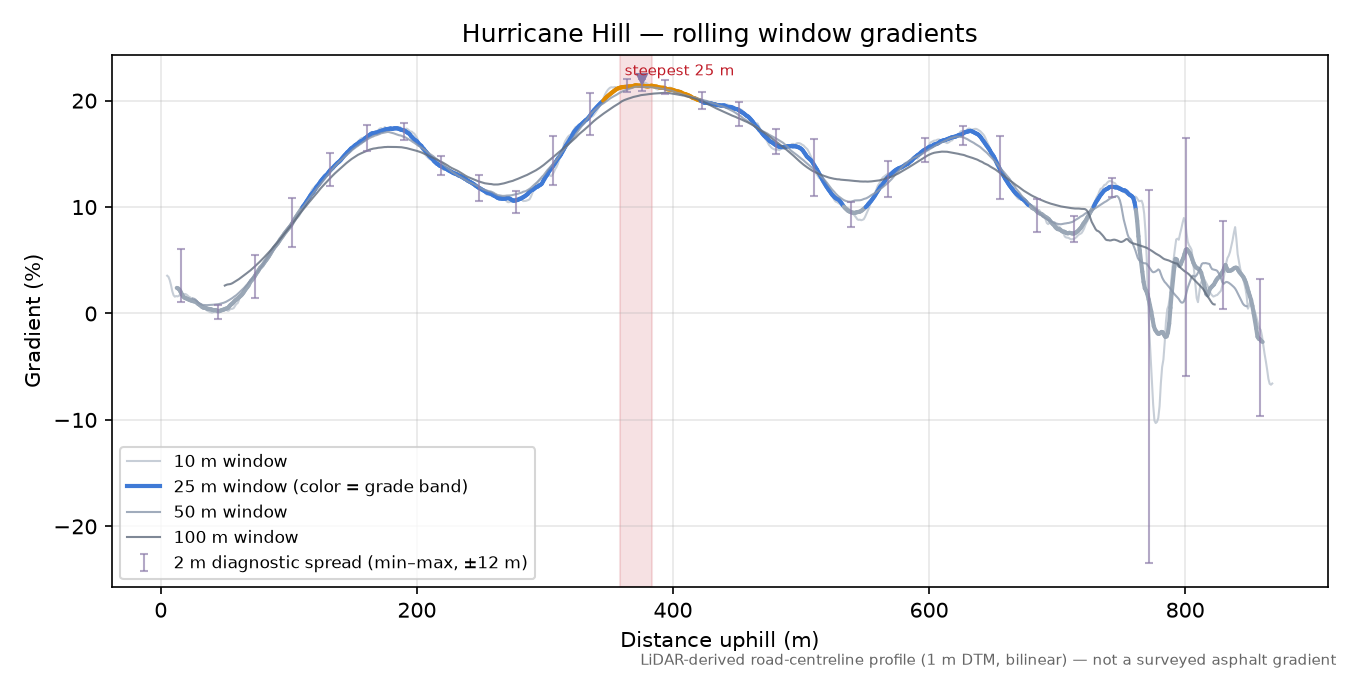 Hurricane Hill rolling gradient profile