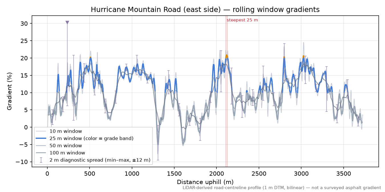 Hurricane Mountain Road (east side) rolling gradient profile