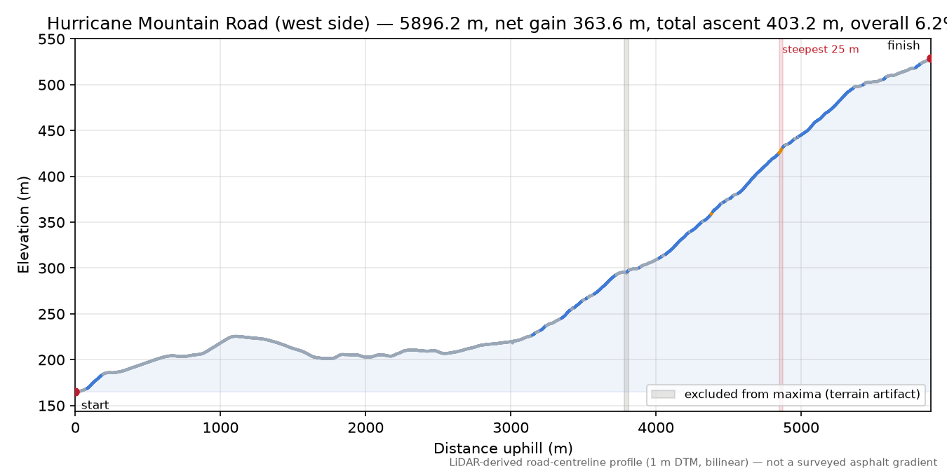 Hurricane Mountain Road (west side) elevation profile