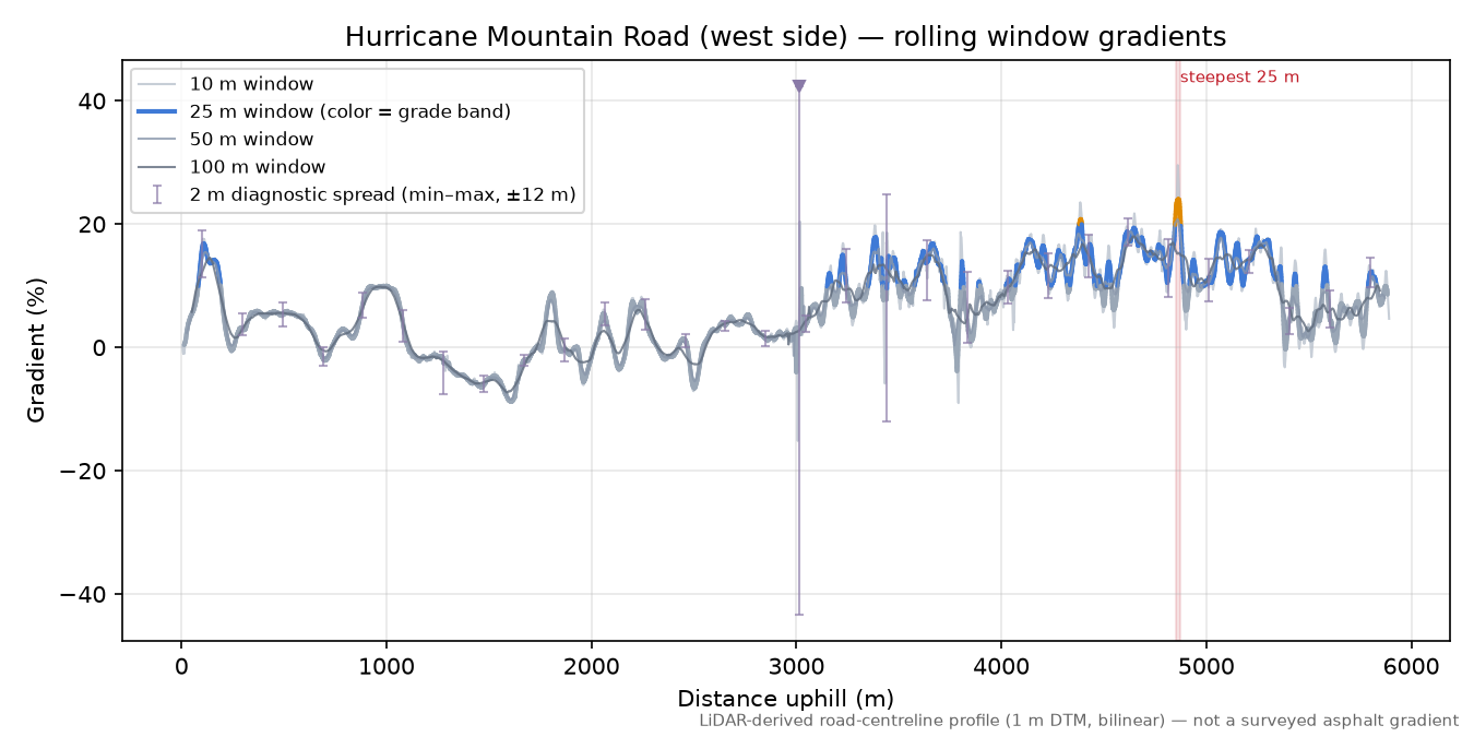 Hurricane Mountain Road (west side) rolling gradient profile