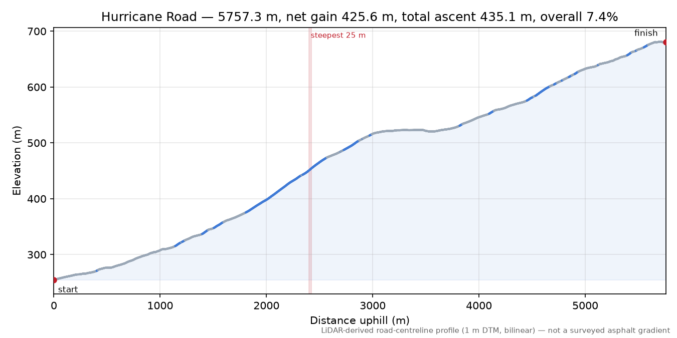 Hurricane Road elevation profile
