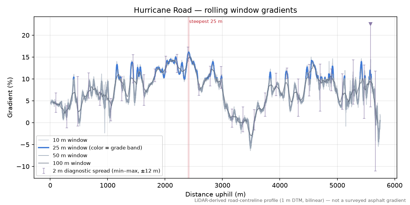 Hurricane Road rolling gradient profile