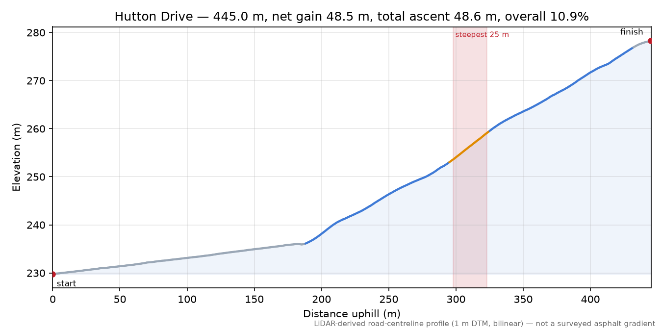 Hutton Drive elevation profile