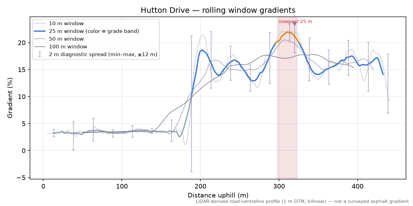 Hutton Drive rolling gradient profile