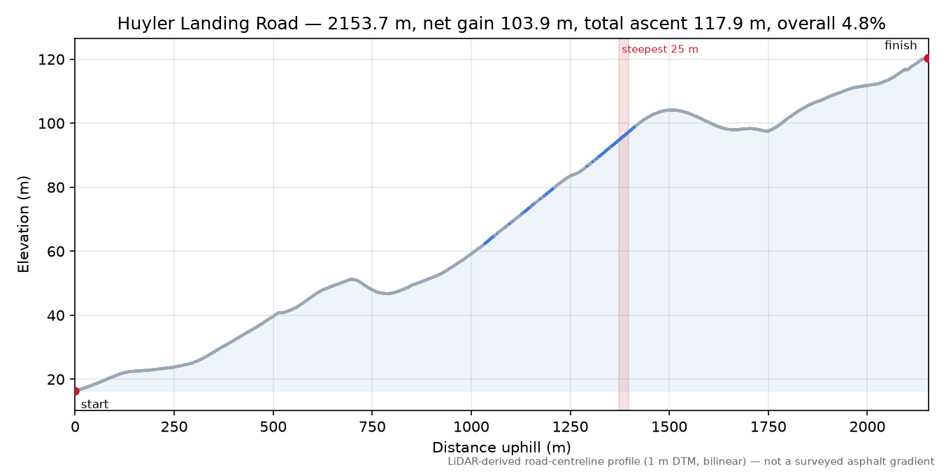 Huyler Landing Road elevation profile