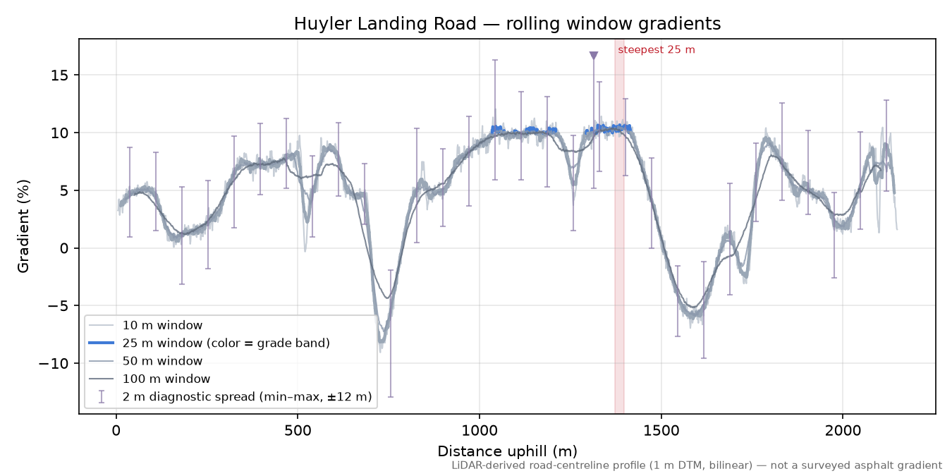 Huyler Landing Road rolling gradient profile