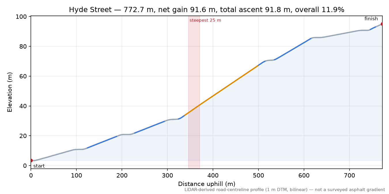 Hyde Street elevation profile