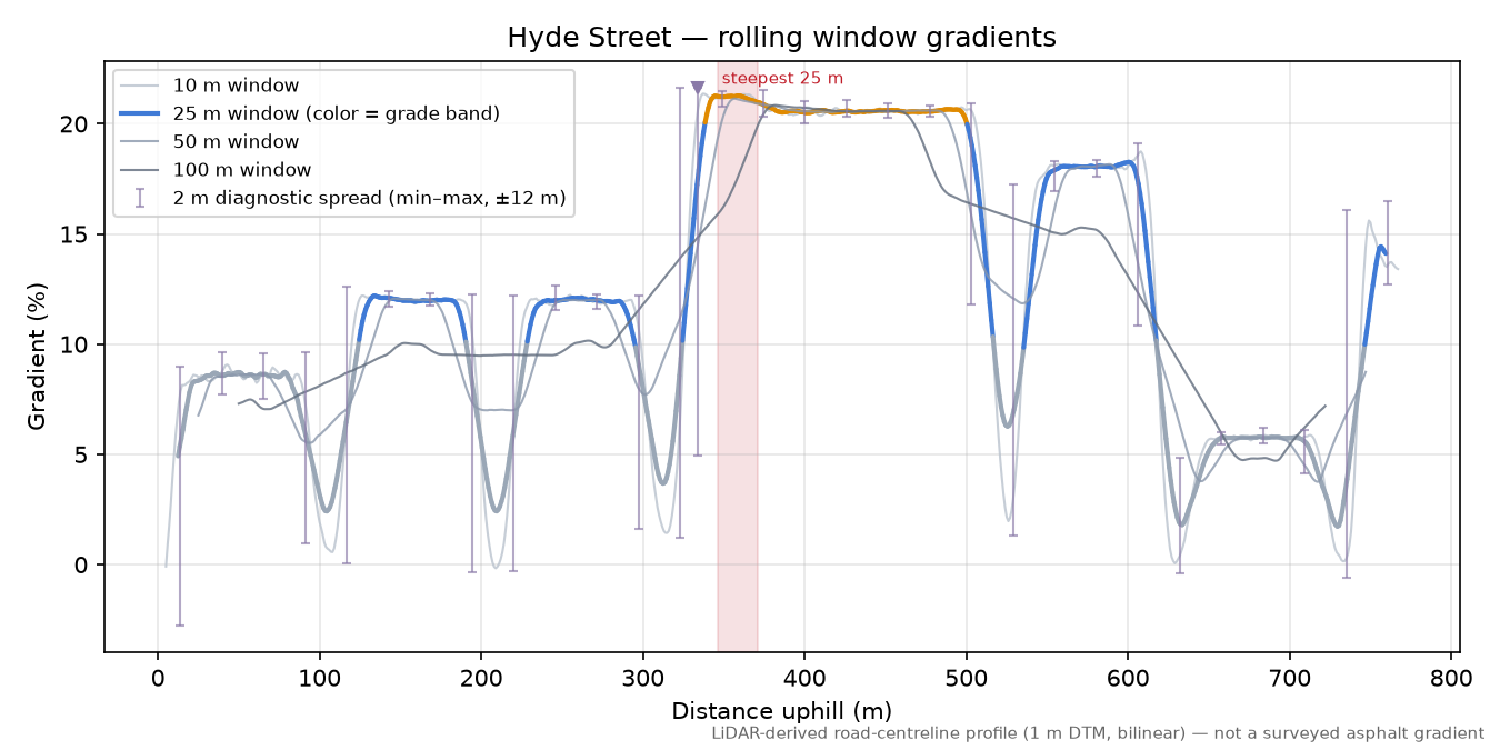 Hyde Street rolling gradient profile