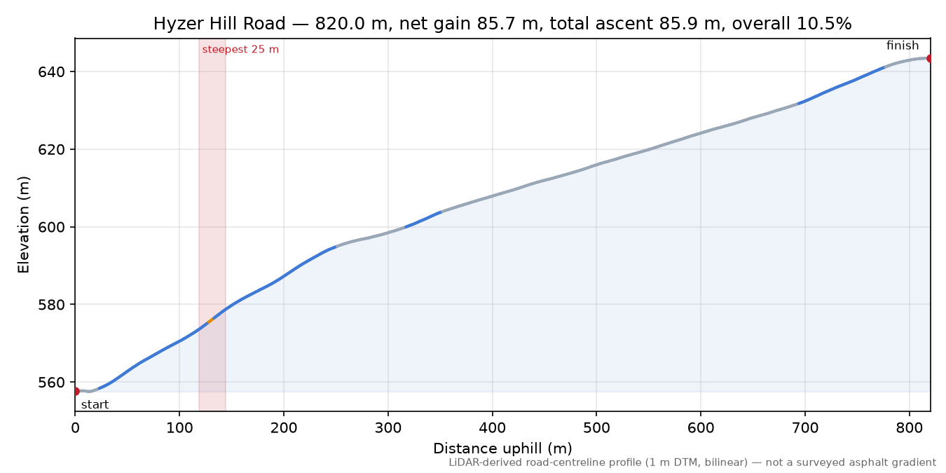 Hyzer Hill Road elevation profile