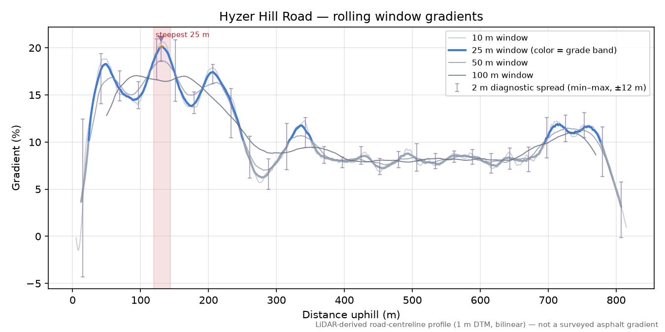 Hyzer Hill Road rolling gradient profile