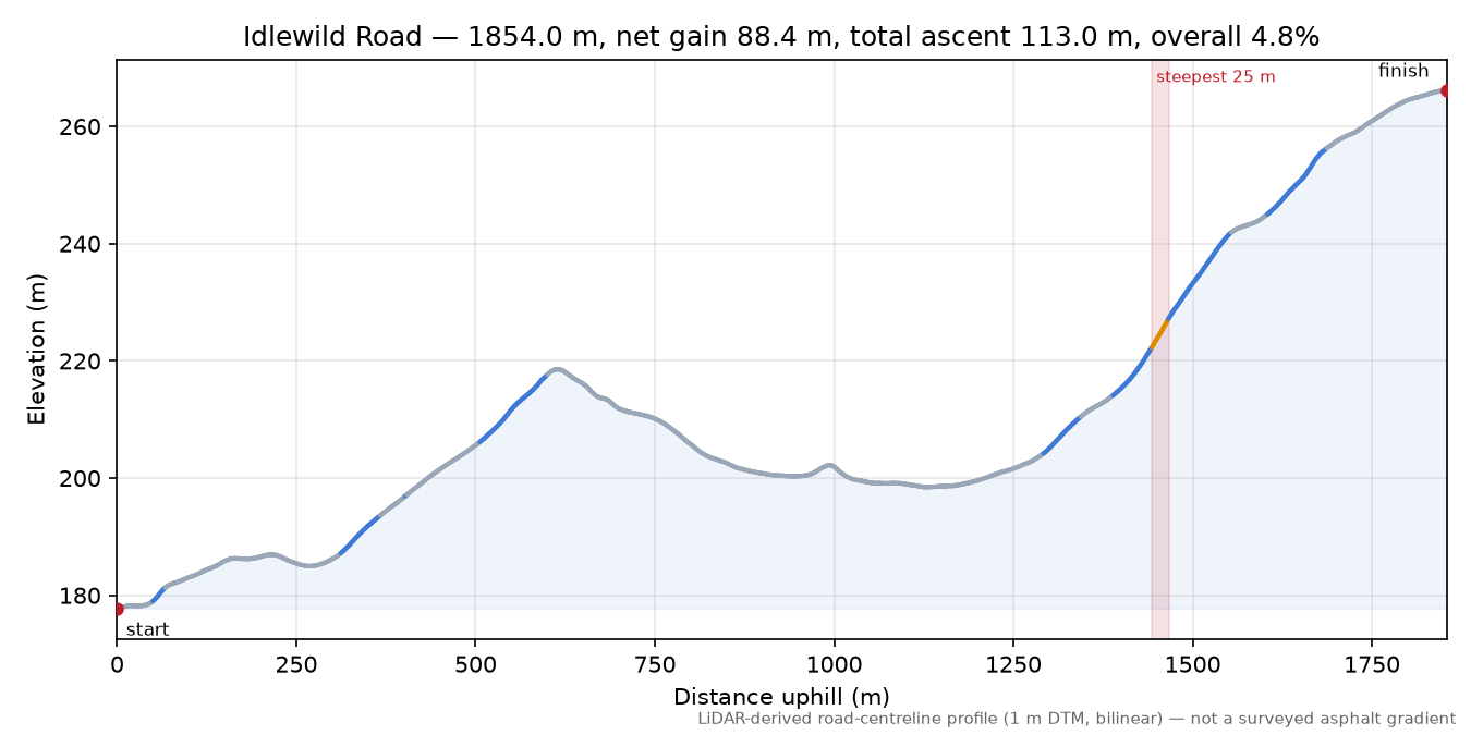 Idlewild Road elevation profile