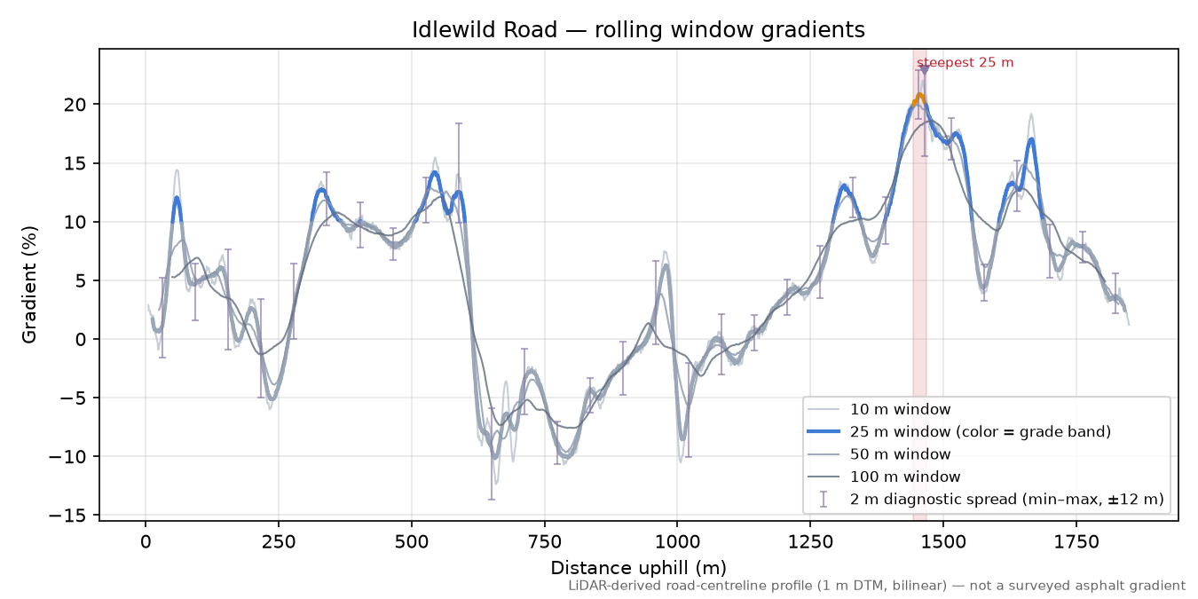 Idlewild Road rolling gradient profile