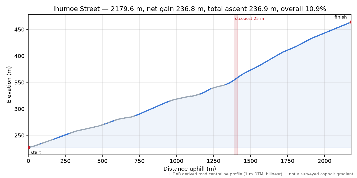 Ihumoe Street elevation profile