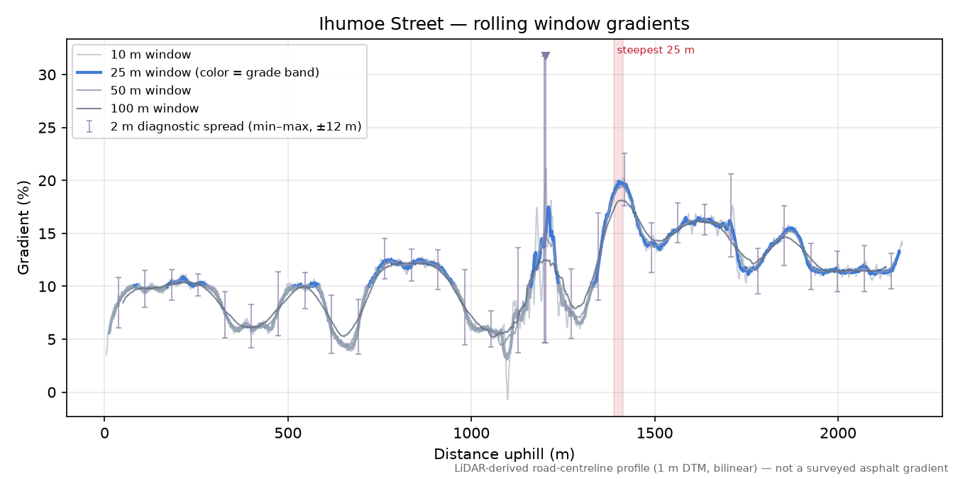 Ihumoe Street rolling gradient profile